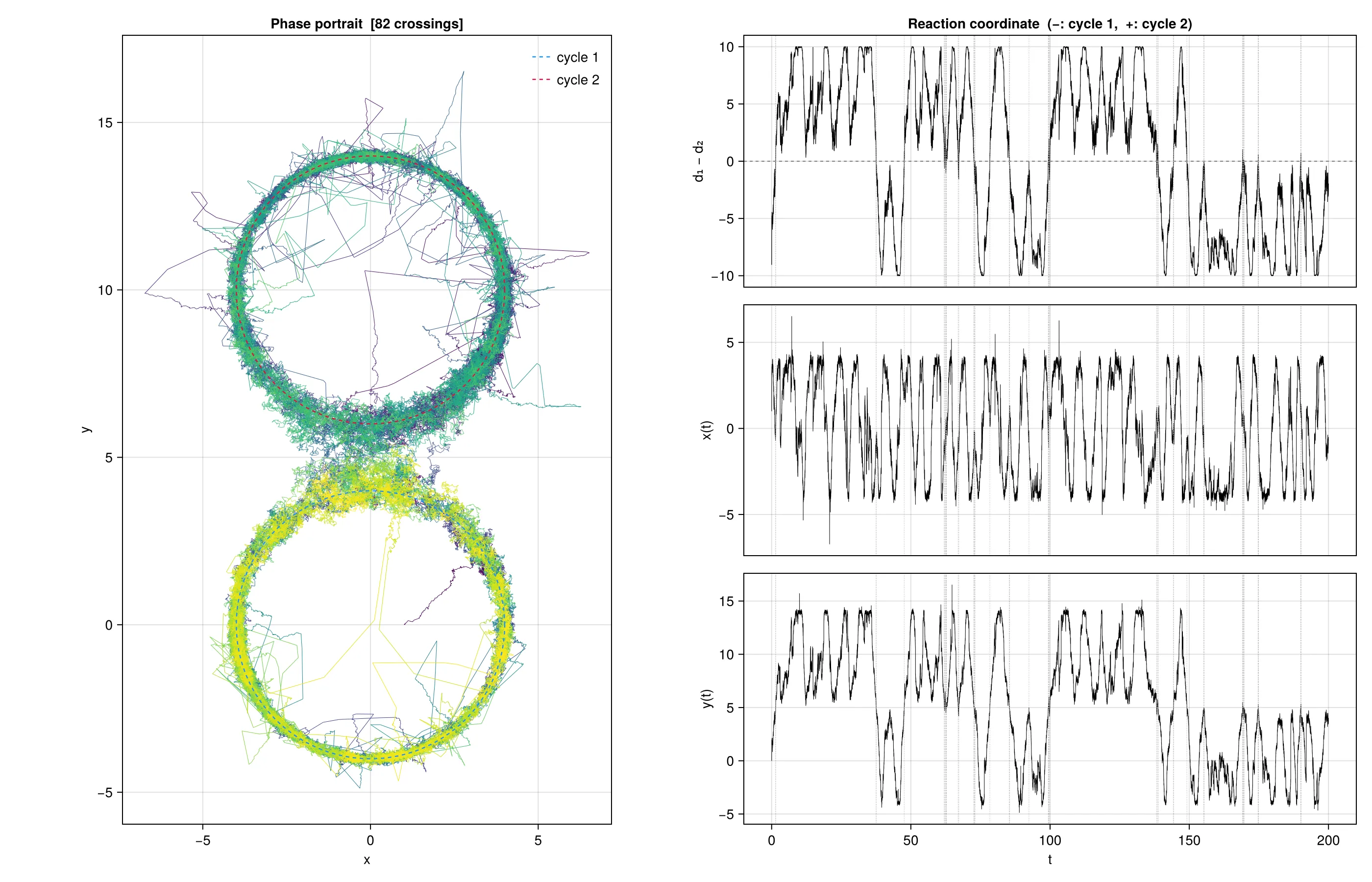 Noise-driven switching between two stable cycles screenshot